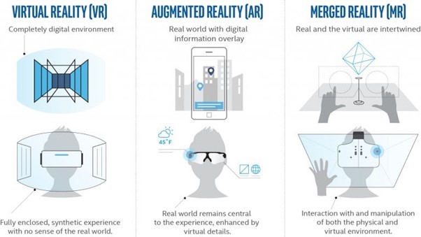 virtual reality, augmented reality and merged reality in comparison